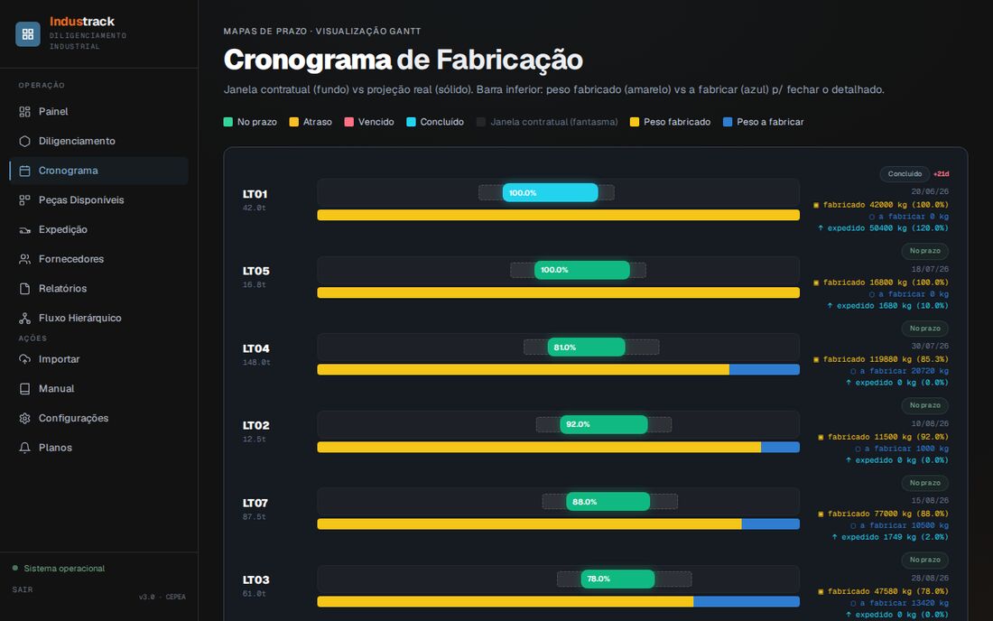 Cronograma